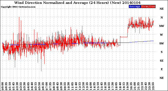 Milwaukee Weather Wind Direction<br>Normalized and Average<br>(24 Hours) (New)