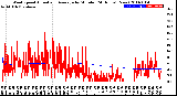 Milwaukee Weather Wind Speed<br>Actual and Average<br>by Minute<br>(24 Hours) (New)