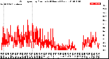 Milwaukee Weather Wind Speed<br>by Minute<br>(24 Hours) (New)