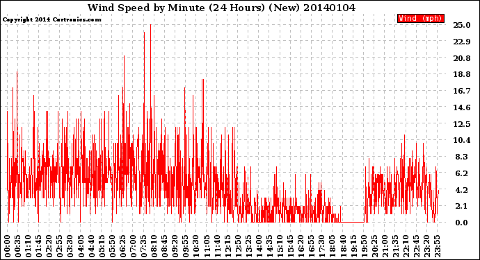 Milwaukee Weather Wind Speed<br>by Minute<br>(24 Hours) (New)