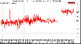 Milwaukee Weather Wind Direction<br>Normalized<br>(24 Hours) (Old)