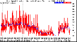 Milwaukee Weather Wind Speed<br>Actual and Median<br>by Minute<br>(24 Hours) (Old)