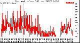 Milwaukee Weather Wind Speed<br>by Minute<br>(24 Hours) (Old)