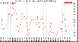 Milwaukee Weather Wind Speed<br>by Minute mph<br>(1 Hour)