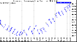 Milwaukee Weather Barometric Pressure<br>per Hour<br>(24 Hours)