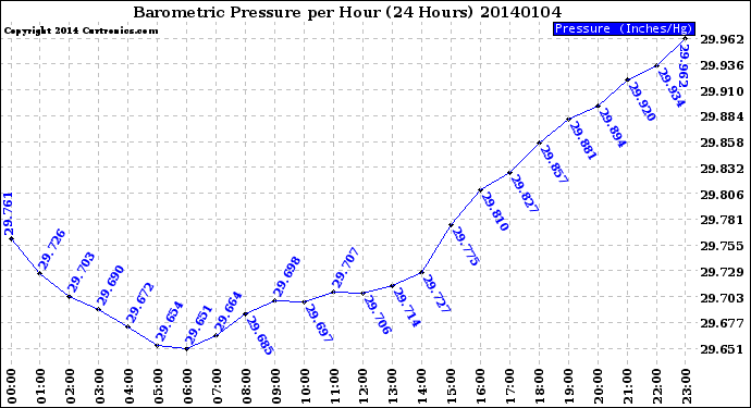 Milwaukee Weather Barometric Pressure<br>per Hour<br>(24 Hours)