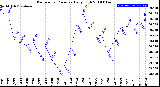 Milwaukee Weather Barometric Pressure<br>Daily High