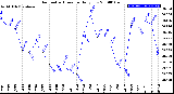 Milwaukee Weather Barometric Pressure<br>Daily Low