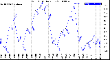 Milwaukee Weather Wind Chill<br>Daily Low