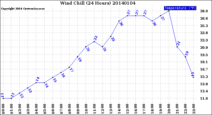 Milwaukee Weather Wind Chill<br>(24 Hours)