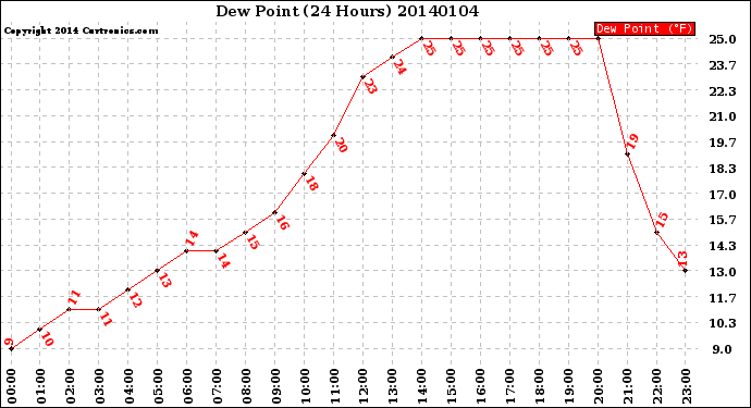 Milwaukee Weather Dew Point<br>(24 Hours)