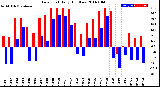 Milwaukee Weather Dew Point<br>Daily High/Low