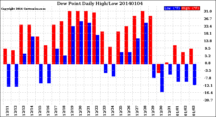 Milwaukee Weather Dew Point<br>Daily High/Low