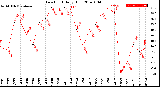 Milwaukee Weather Dew Point<br>Daily High