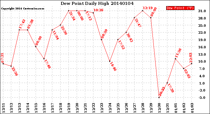 Milwaukee Weather Dew Point<br>Daily High