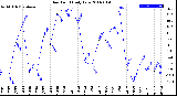 Milwaukee Weather Dew Point<br>Daily Low