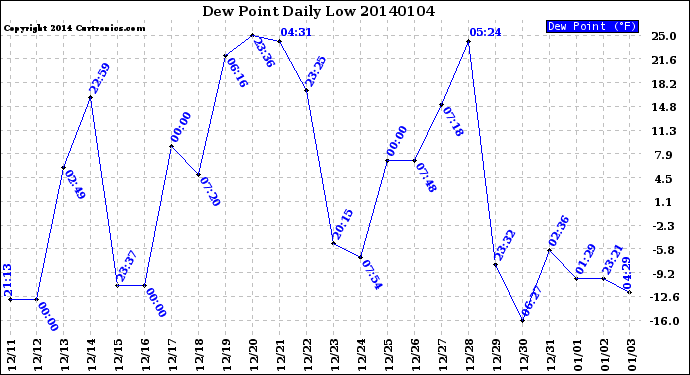 Milwaukee Weather Dew Point<br>Daily Low