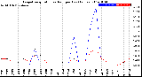 Milwaukee Weather Evapotranspiration<br>vs Rain per Day<br>(Inches)