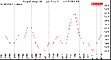 Milwaukee Weather Evapotranspiration<br>per Day (Inches)