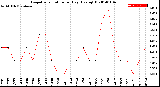 Milwaukee Weather Evapotranspiration<br>per Day (Ozs sq/ft)