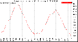 Milwaukee Weather Evapotranspiration<br>per Month (qts sq/ft)