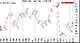 Milwaukee Weather Heat Index<br>Daily High