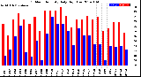 Milwaukee Weather Outdoor Humidity<br>Daily High/Low