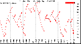 Milwaukee Weather Outdoor Humidity<br>Daily High