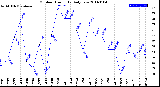 Milwaukee Weather Outdoor Humidity<br>Daily Low