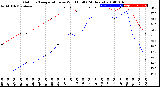 Milwaukee Weather Outdoor Temperature<br>vs Wind Chill<br>(24 Hours)