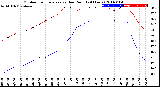 Milwaukee Weather Outdoor Temperature<br>vs Dew Point<br>(24 Hours)