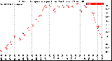 Milwaukee Weather Outdoor Temperature<br>per Hour<br>(24 Hours)