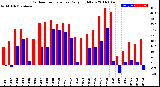 Milwaukee Weather Outdoor Temperature<br>Daily High/Low