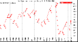 Milwaukee Weather Outdoor Temperature<br>Daily High