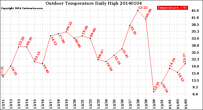 Milwaukee Weather Outdoor Temperature<br>Daily High