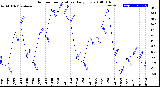 Milwaukee Weather Outdoor Temperature<br>Daily Low