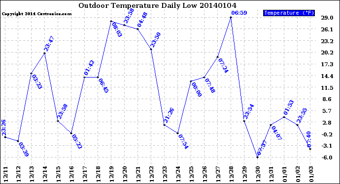 Milwaukee Weather Outdoor Temperature<br>Daily Low
