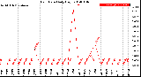 Milwaukee Weather Rain Rate<br>Daily High