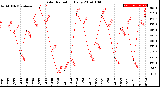 Milwaukee Weather Solar Radiation<br>Daily