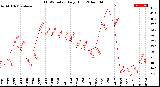 Milwaukee Weather THSW Index<br>Daily High