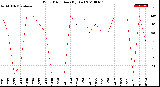 Milwaukee Weather Wind Direction<br>(By Day)