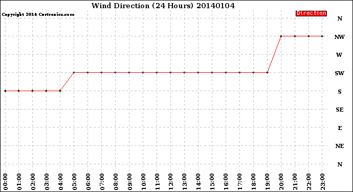 Milwaukee Weather Wind Direction<br>(24 Hours)