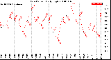 Milwaukee Weather Wind Speed<br>Daily High