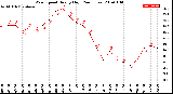 Milwaukee Weather Wind Speed<br>Hourly High<br>(24 Hours)