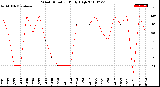 Milwaukee Weather Wind Direction<br>Daily High