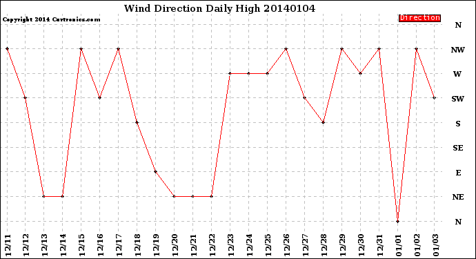 Milwaukee Weather Wind Direction<br>Daily High