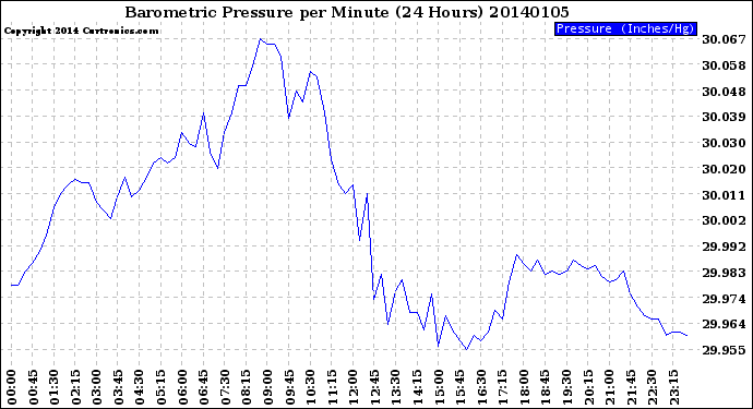 Milwaukee Weather Barometric Pressure<br>per Minute<br>(24 Hours)