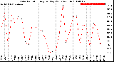 Milwaukee Weather Solar Radiation<br>Avg per Day W/m2/minute