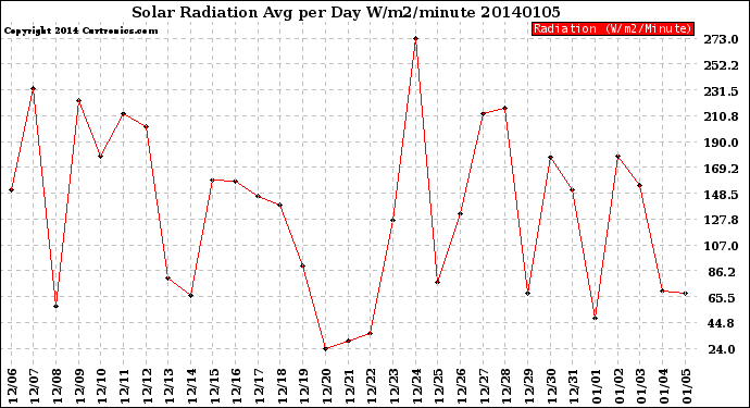 Milwaukee Weather Solar Radiation<br>Avg per Day W/m2/minute