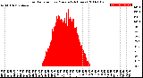 Milwaukee Weather Solar Radiation<br>per Minute<br>(24 Hours)